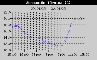 Histric de Sensaci Trmica