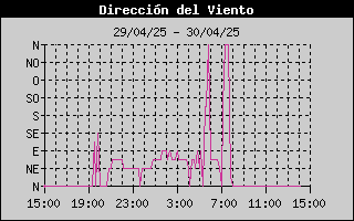 Histric de Direcci de Vent