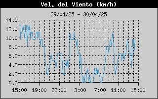 Histric de Velocitat de Vent