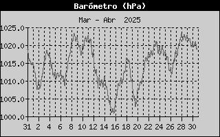 Histric de Pressi Baromtrica