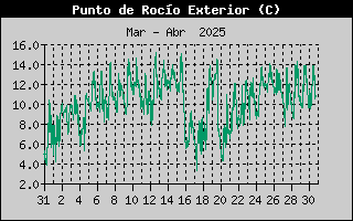 Histric de Punt de Rosada