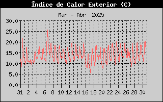 Histric d'Index de Calor