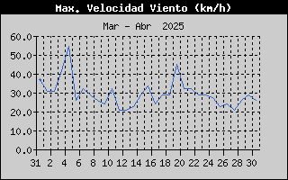 Histric de Mxima Velocitat de Vent