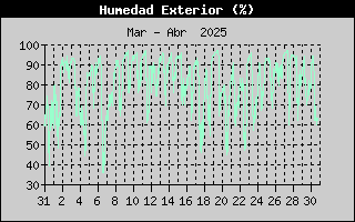 Histric de Humitat Exterior