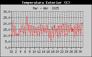 Histric de Temperatura Exterior