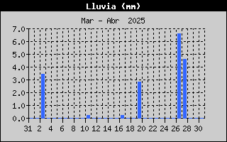 Histric de Total de Pluja