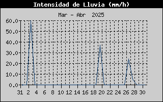 Histric d'Intesitat de Pluja