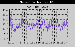 Histric de Sensaci Trmica