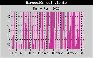 Histric de Direcci de Vent