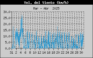 Histric de Velocitat de Vent