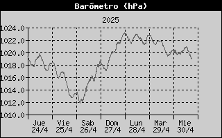 Histric de Pressi Baromtrica