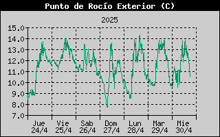 Histric de Punt de Rosada