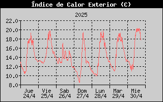 Histric d'Index de Calor