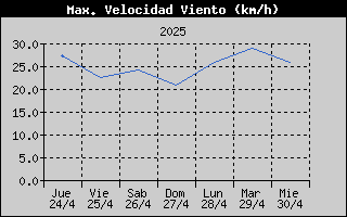 Histric de Mxima Velocitat de Vent