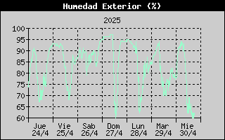 Histric de Humitat Exterior