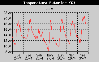 Histric de Temperatura Exterior