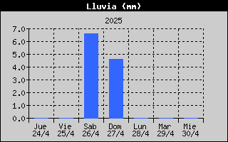 Histric de Total de Pluja