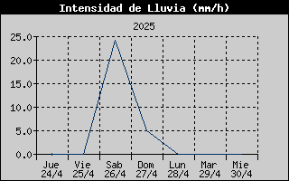 Histric d'Intesitat de Pluja