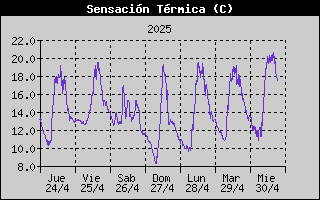 Histric de Sensaci Trmica