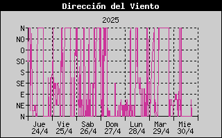 Histric de Direcci de Vent