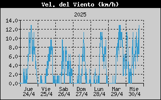 Histric de Velocitat de Vent